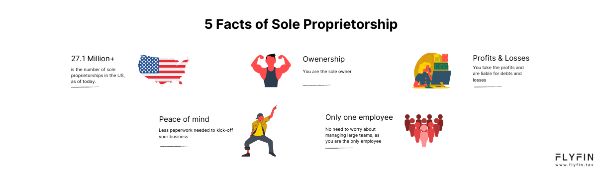 Image describing 5 facts of Sole Proprietorship with over 27 million self-employed in the US. It includes peace of mind, less paperwork, one employee, and liable for profits and losses. No mention of 1099, freelancer or taxes.